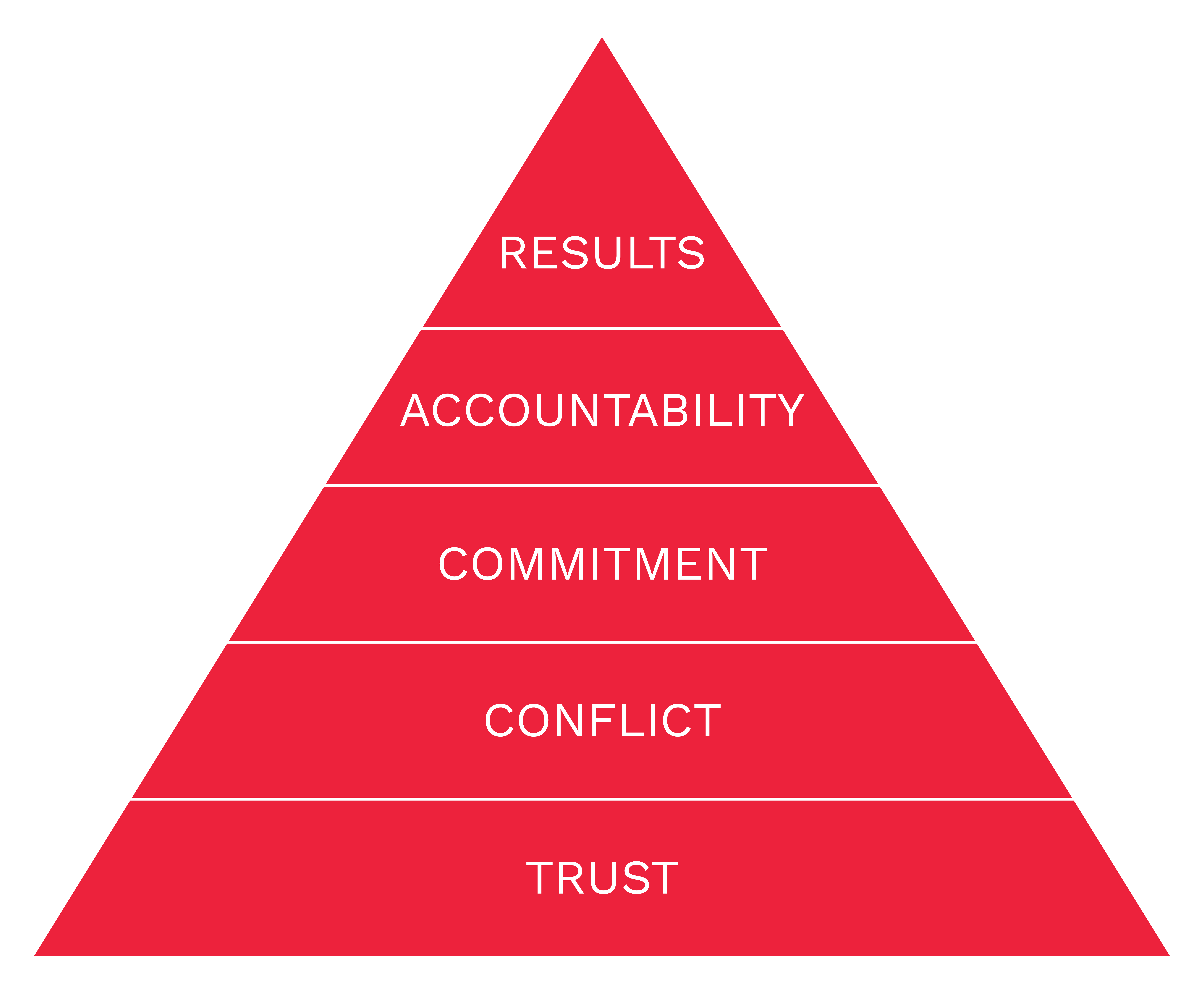 The Five Behaviors® Model